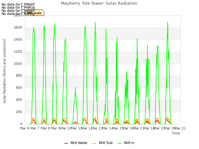 plot of Mayberry Tule Tower: Solar Radiation
