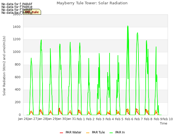 plot of Mayberry Tule Tower: Solar Radiation