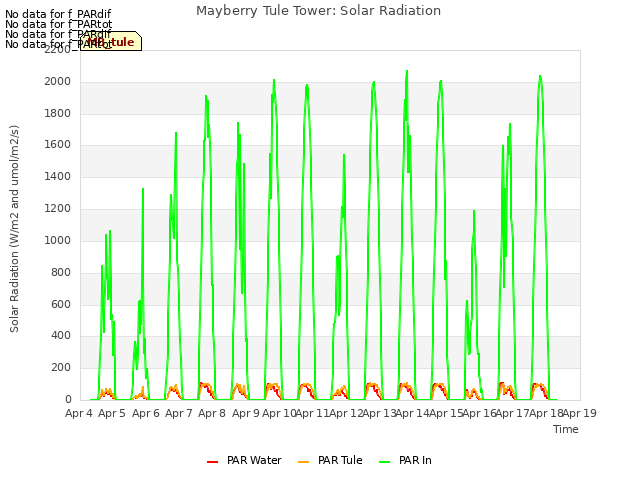plot of Mayberry Tule Tower: Solar Radiation