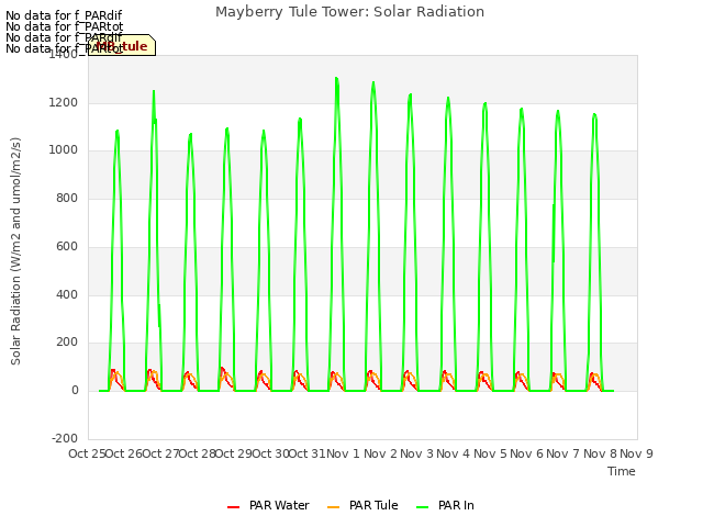 plot of Mayberry Tule Tower: Solar Radiation