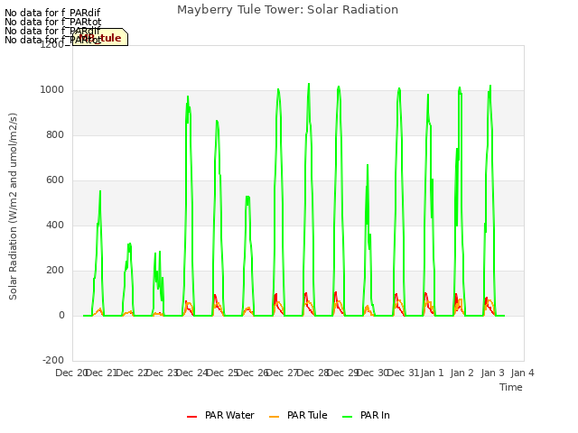 plot of Mayberry Tule Tower: Solar Radiation