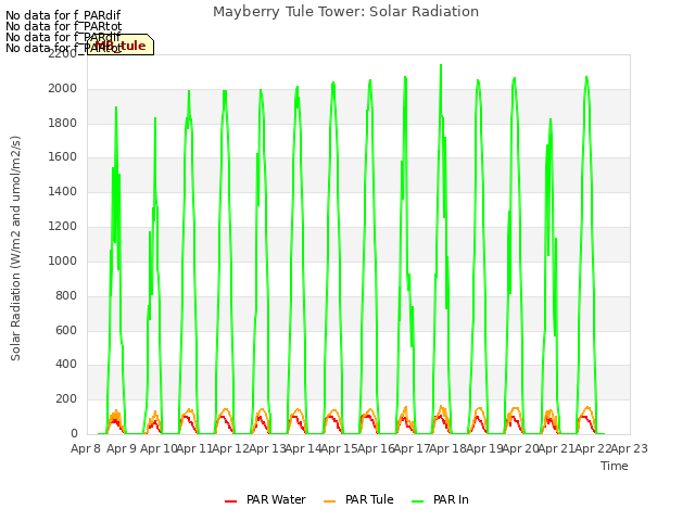 plot of Mayberry Tule Tower: Solar Radiation