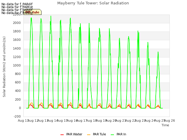 plot of Mayberry Tule Tower: Solar Radiation