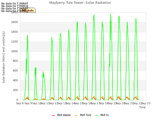plot of Mayberry Tule Tower: Solar Radiation