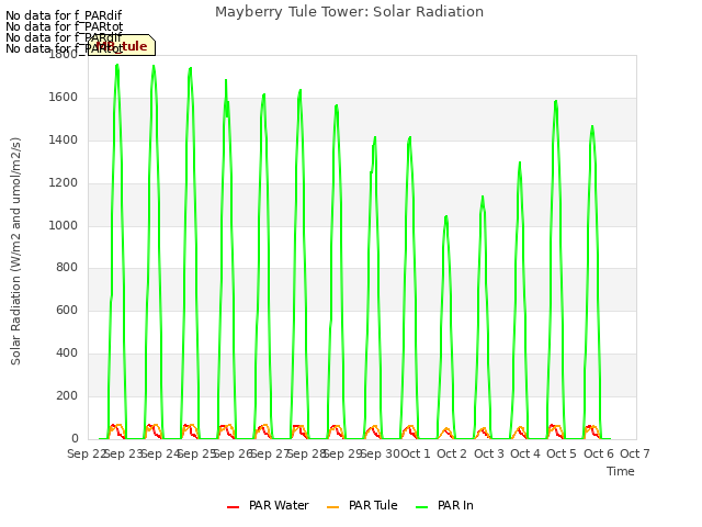 plot of Mayberry Tule Tower: Solar Radiation