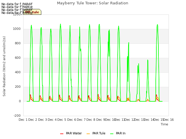 plot of Mayberry Tule Tower: Solar Radiation