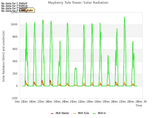 plot of Mayberry Tule Tower: Solar Radiation