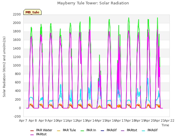 plot of Mayberry Tule Tower: Solar Radiation