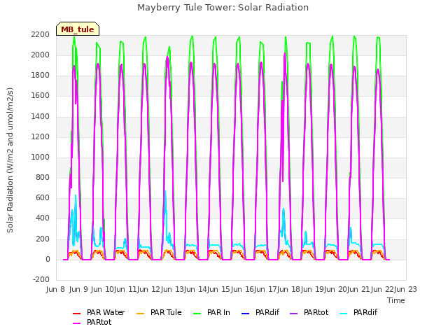 plot of Mayberry Tule Tower: Solar Radiation