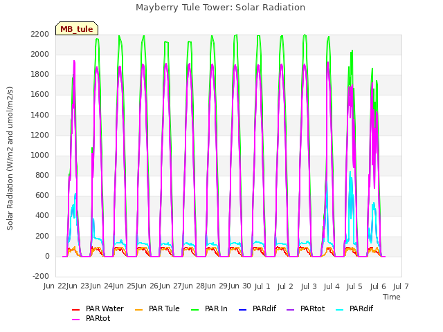 plot of Mayberry Tule Tower: Solar Radiation