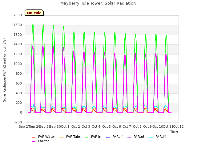 plot of Mayberry Tule Tower: Solar Radiation