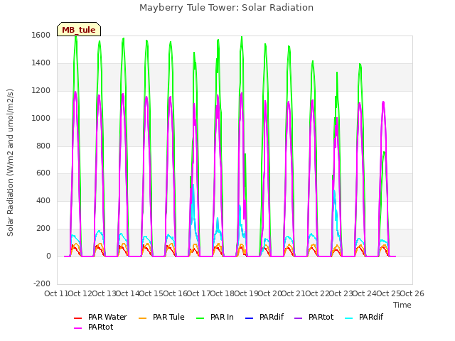 plot of Mayberry Tule Tower: Solar Radiation