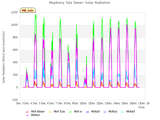 plot of Mayberry Tule Tower: Solar Radiation