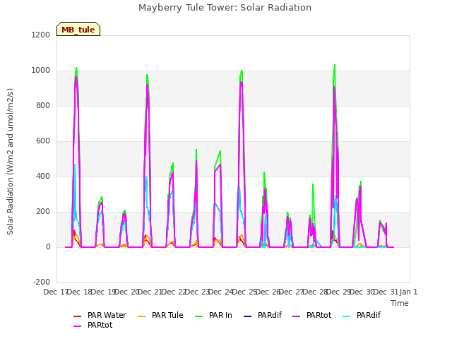 plot of Mayberry Tule Tower: Solar Radiation