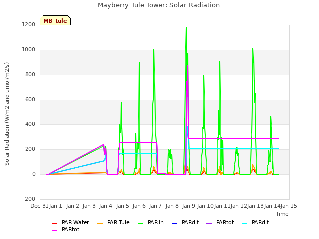 plot of Mayberry Tule Tower: Solar Radiation