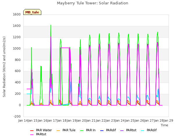 plot of Mayberry Tule Tower: Solar Radiation
