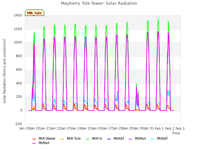 plot of Mayberry Tule Tower: Solar Radiation