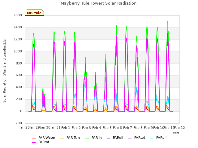 plot of Mayberry Tule Tower: Solar Radiation