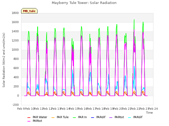 plot of Mayberry Tule Tower: Solar Radiation