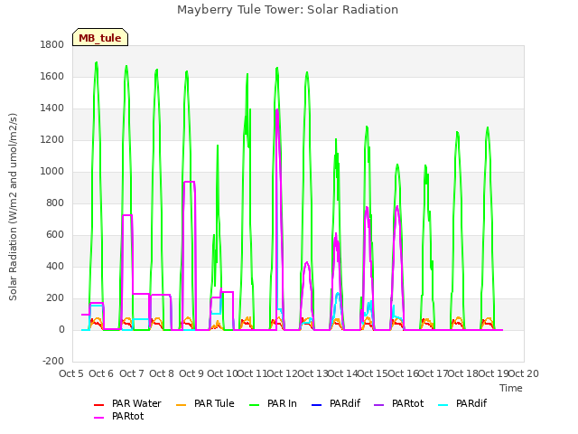 plot of Mayberry Tule Tower: Solar Radiation