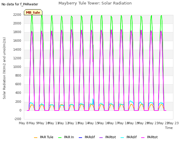 plot of Mayberry Tule Tower: Solar Radiation