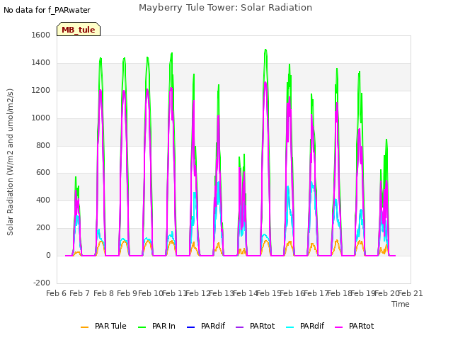 plot of Mayberry Tule Tower: Solar Radiation