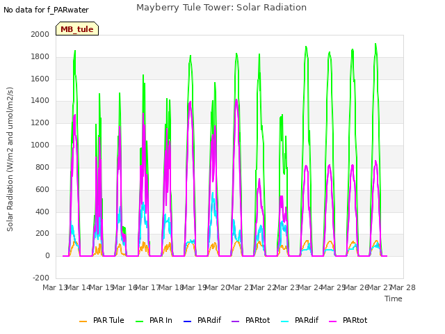 plot of Mayberry Tule Tower: Solar Radiation