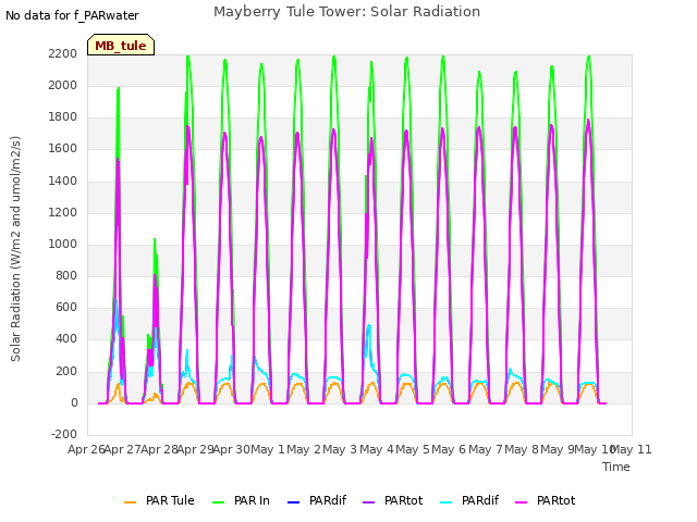 plot of Mayberry Tule Tower: Solar Radiation