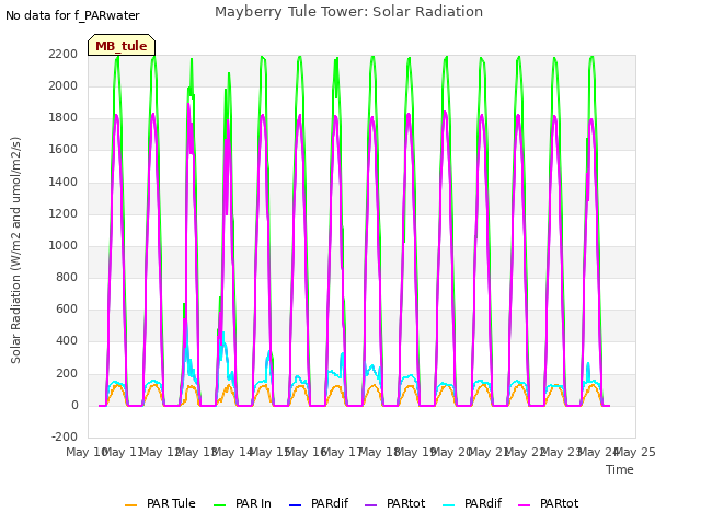 plot of Mayberry Tule Tower: Solar Radiation
