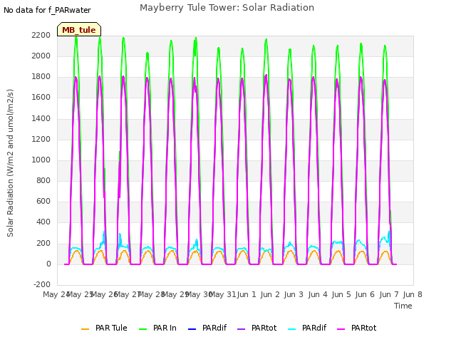 plot of Mayberry Tule Tower: Solar Radiation