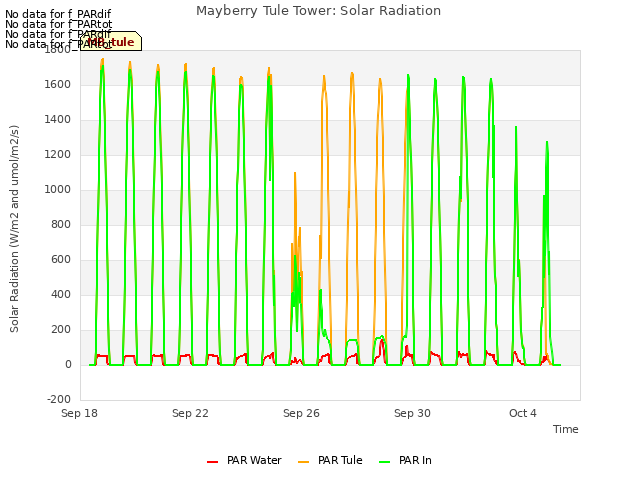 Explore the graph:Mayberry Tule Tower: Solar Radiation in a new window