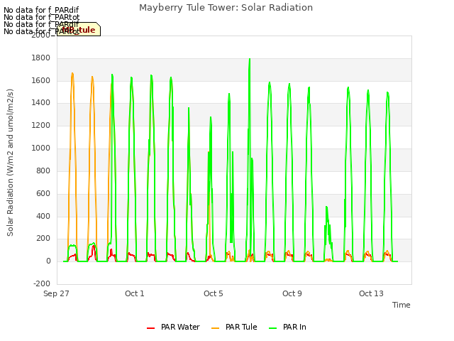 Explore the graph:Mayberry Tule Tower: Solar Radiation in a new window