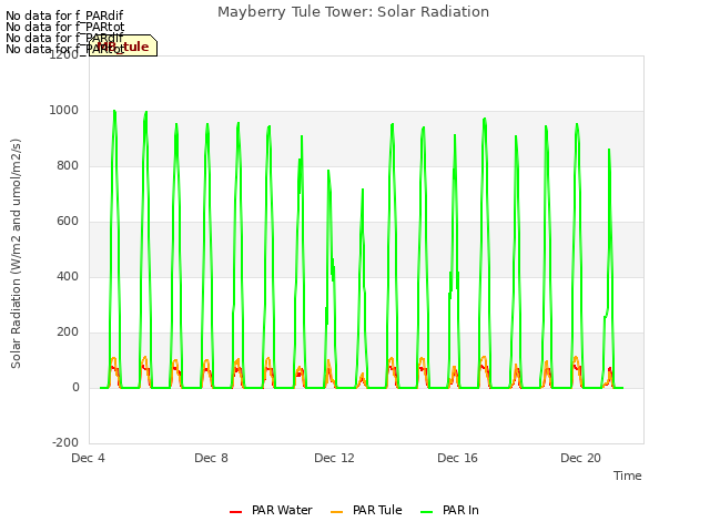Explore the graph:Mayberry Tule Tower: Solar Radiation in a new window
