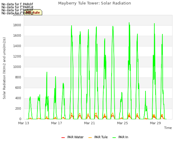 Explore the graph:Mayberry Tule Tower: Solar Radiation in a new window