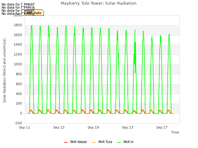 Explore the graph:Mayberry Tule Tower: Solar Radiation in a new window