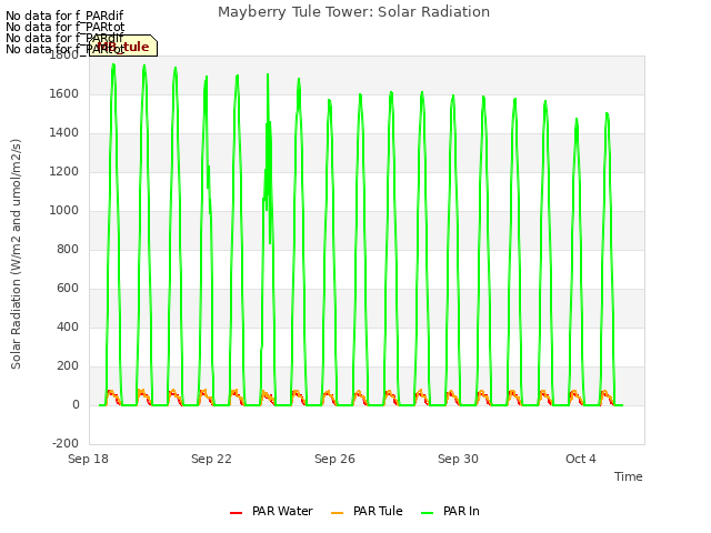 Explore the graph:Mayberry Tule Tower: Solar Radiation in a new window