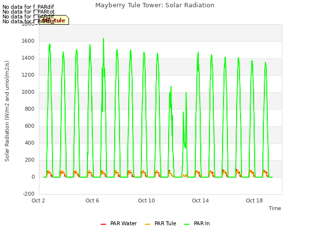 Explore the graph:Mayberry Tule Tower: Solar Radiation in a new window