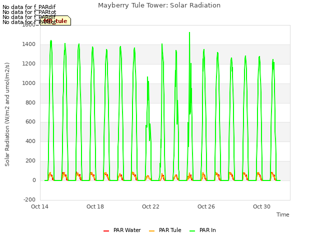 Explore the graph:Mayberry Tule Tower: Solar Radiation in a new window