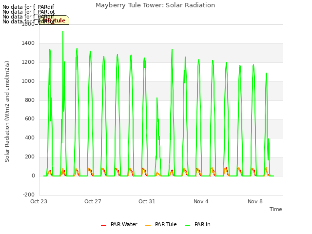 Explore the graph:Mayberry Tule Tower: Solar Radiation in a new window