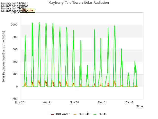 Explore the graph:Mayberry Tule Tower: Solar Radiation in a new window