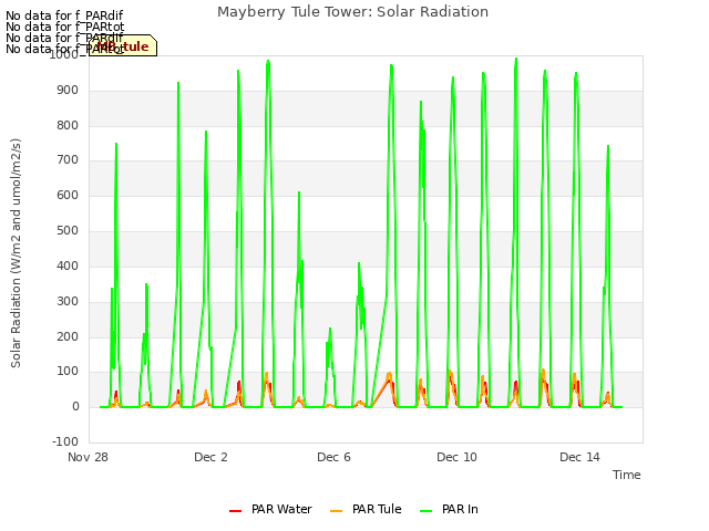 Explore the graph:Mayberry Tule Tower: Solar Radiation in a new window