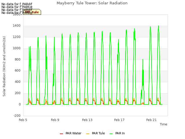 Explore the graph:Mayberry Tule Tower: Solar Radiation in a new window