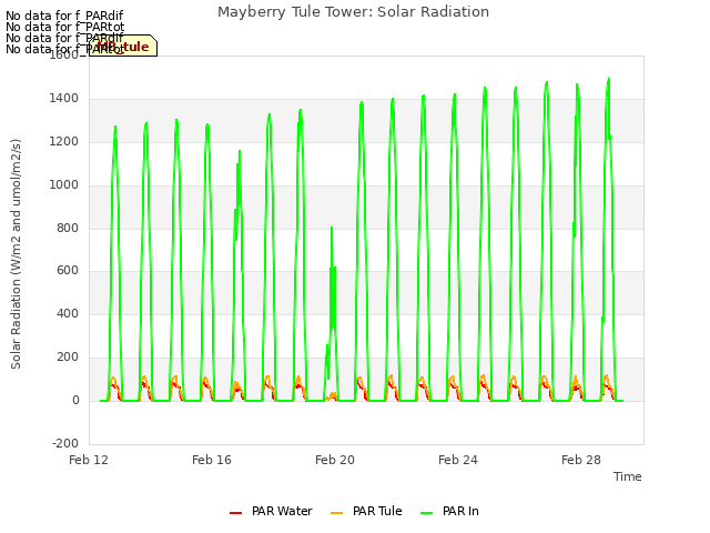 Explore the graph:Mayberry Tule Tower: Solar Radiation in a new window