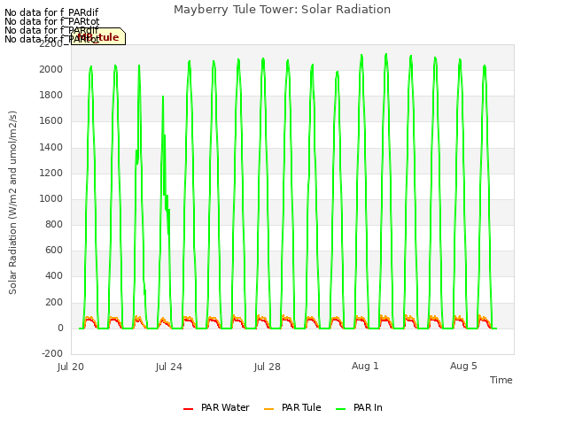 Explore the graph:Mayberry Tule Tower: Solar Radiation in a new window
