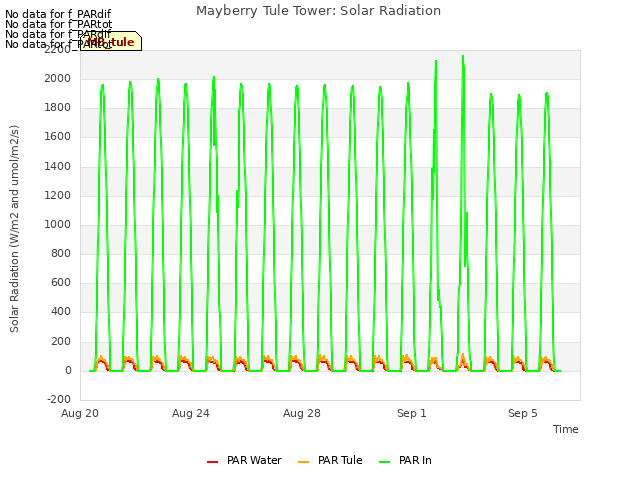 Explore the graph:Mayberry Tule Tower: Solar Radiation in a new window
