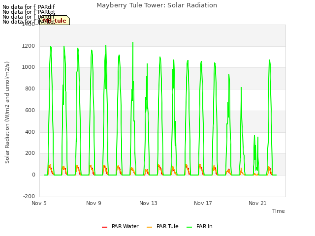 Explore the graph:Mayberry Tule Tower: Solar Radiation in a new window