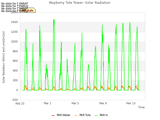 Explore the graph:Mayberry Tule Tower: Solar Radiation in a new window