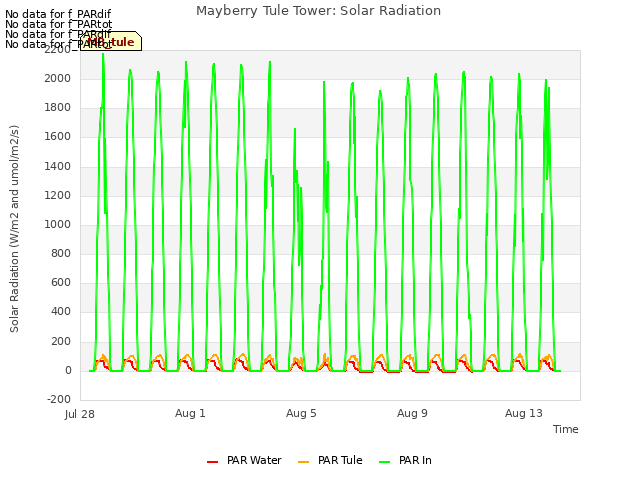Explore the graph:Mayberry Tule Tower: Solar Radiation in a new window
