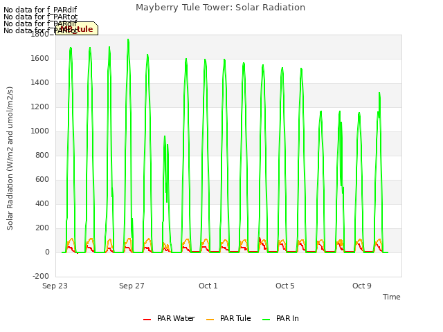 Explore the graph:Mayberry Tule Tower: Solar Radiation in a new window