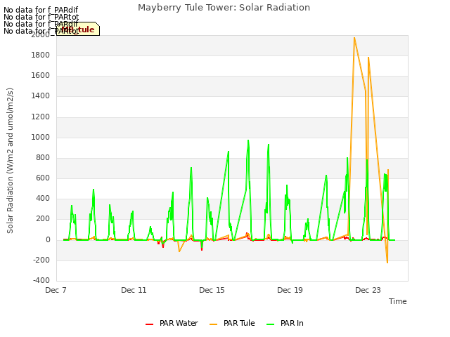 Explore the graph:Mayberry Tule Tower: Solar Radiation in a new window